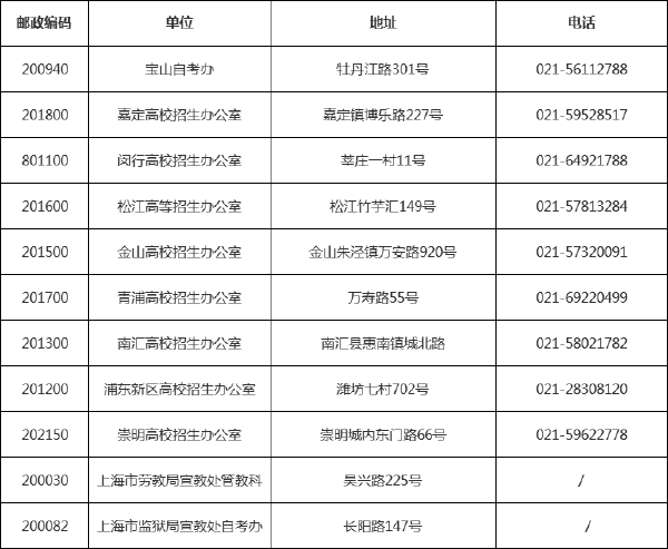最新！上海市各區(qū)自考辦、各高校聯(lián)系方式一覽表-1