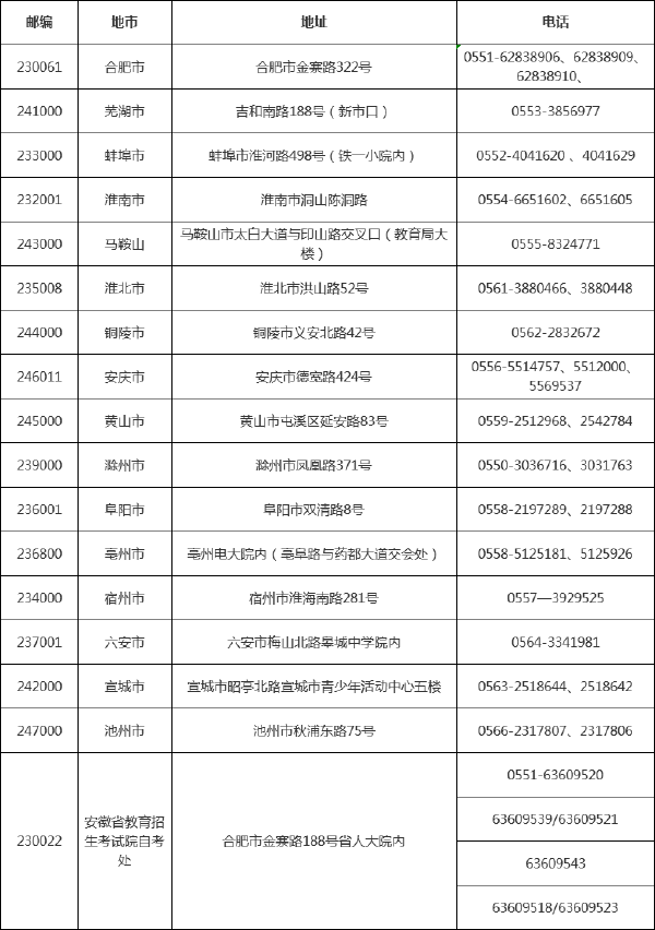 2022年安徽省自考辦聯(lián)系方式一覽表-1 2022年安徽省自考辦聯(lián)系方式一覽表-1