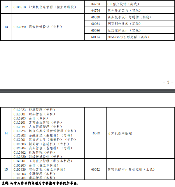 北京市2022年下半年自學(xué)考試實(shí)踐類(lèi)課程安排-1 北京市2022年下半年自學(xué)考試實(shí)踐類(lèi)課程安排-1