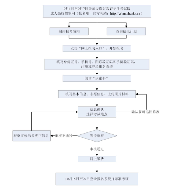 成考直通車：安徽省2022年成人高考報(bào)考流程是怎樣的？-1