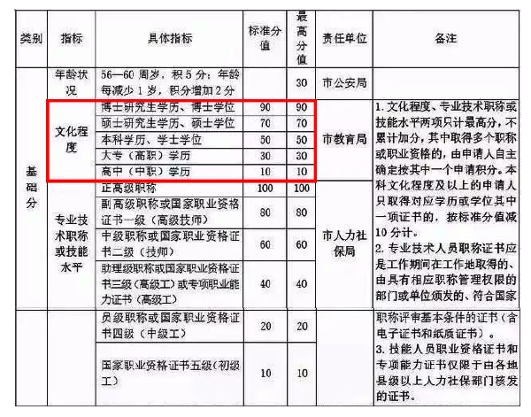 自考學(xué)歷能加多少分?——杭州市居住證積分管理辦法(試行)-1 自考學(xué)歷能加多少分?——杭州市居住證積分管理辦法(試行)-1