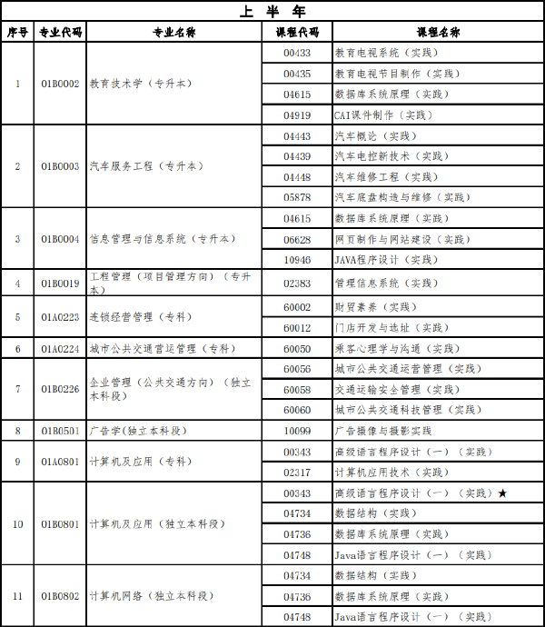 北京市2022年上半年高等教育自學考試實踐類課程安排-1 北京市2022年上半年高等教育自學考試實踐類課程安排-1