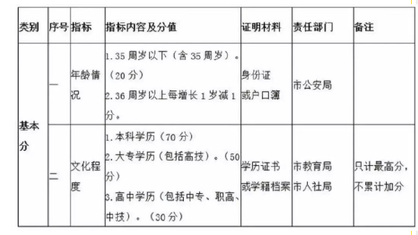 自考學(xué)歷能加多少分?——青島市積分落戶辦法-1 自考學(xué)歷能加多少分?——青島市積分落戶辦法-1