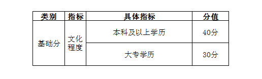 自考學歷能加多少分?——天津市居住證積分指標及分值表-1 自考學歷能加多少分?——天津市居住證積分指標及分值表-1