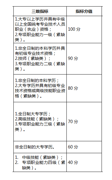 自考學(xué)歷能加多少分?——深圳積分落戶政策-1 自考學(xué)歷能加多少分?——深圳積分落戶政策-1