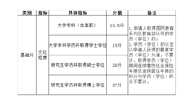 北京市積分落戶(hù)操作管理細(xì)則-1 北京市積分落戶(hù)操作管理細(xì)則-1