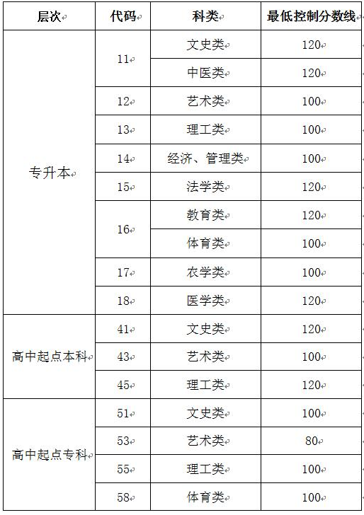 2019年山東成考錄取分?jǐn)?shù)線-1 2019年山東成考錄取分?jǐn)?shù)線-1