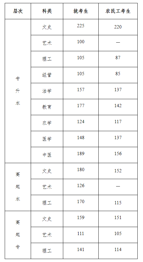 2021年河北省成人高校招生錄取控制分數(shù)線-1 2021年河北省成人高校招生錄取控制分數(shù)線-1