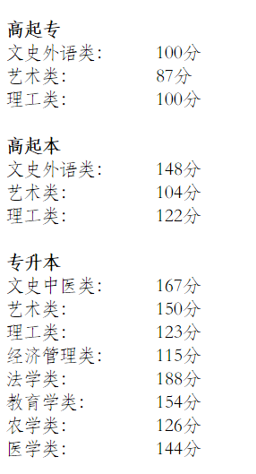 2019年北京成考錄取分?jǐn)?shù)線-1 2019年北京成考錄取分?jǐn)?shù)線-1