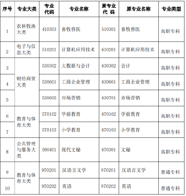 2022年河南省自考?？茖I(yè)名稱和代碼調(diào)整相關(guān)信息-1
