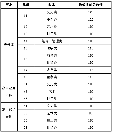 山東省2019-2021成人高校招生最低錄取分?jǐn)?shù)線(xiàn)劃定情況-1