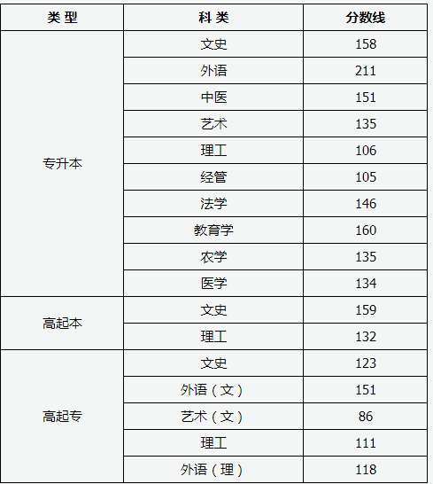 2019年山西成考錄取分?jǐn)?shù)線(xiàn)-1 2019年山西成考錄取分?jǐn)?shù)線(xiàn)-1