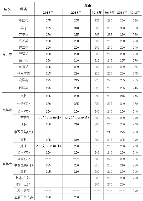 2013年-2018年云南成考錄取分數線-1