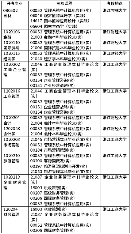 2022年4月浙江自考開考課程(實(shí)踐課)-1 2022年4月浙江自考開考課程(實(shí)踐課)-1