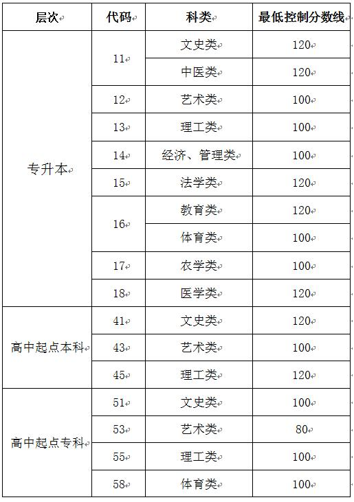 山東省2019-2021成人高校招生最低錄取分?jǐn)?shù)線(xiàn)劃定情況-1