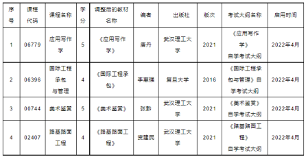 湖北省2022年4月高等教育自學考試專業(yè)調整-1