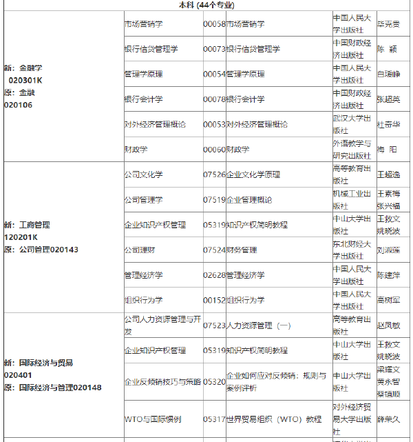 2022年吉林自考各專業(yè)參考教材目錄-1 2022年吉林自考各專業(yè)參考教材目錄-1