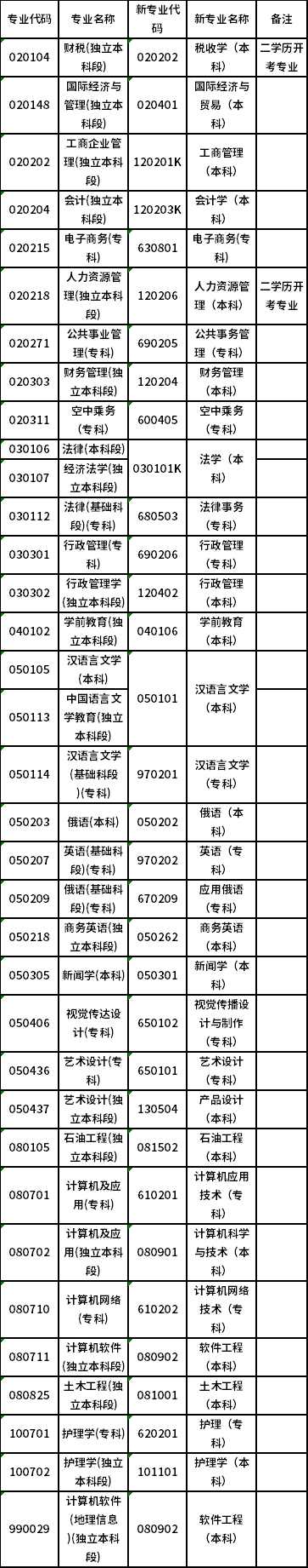 2022年4月黑龍江高等教育自學(xué)考試新舊專業(yè)對(duì)照一覽表-1 2022年4月黑龍江高等教育自學(xué)考試新舊專業(yè)對(duì)照一覽表-1