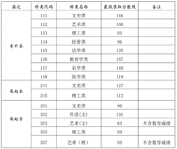 2021 年海南成考錄取分?jǐn)?shù)線-1 2021 年海南成考錄取分?jǐn)?shù)線-1