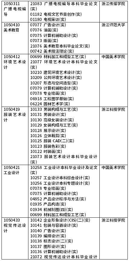 2022年4月浙江自考開考課程(實(shí)踐課)-3 2022年4月浙江自考開考課程(實(shí)踐課)-3