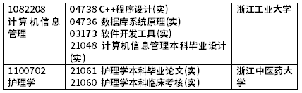2022年4月浙江自考開考課程(實(shí)踐課)-5 2022年4月浙江自考開考課程(實(shí)踐課)-5