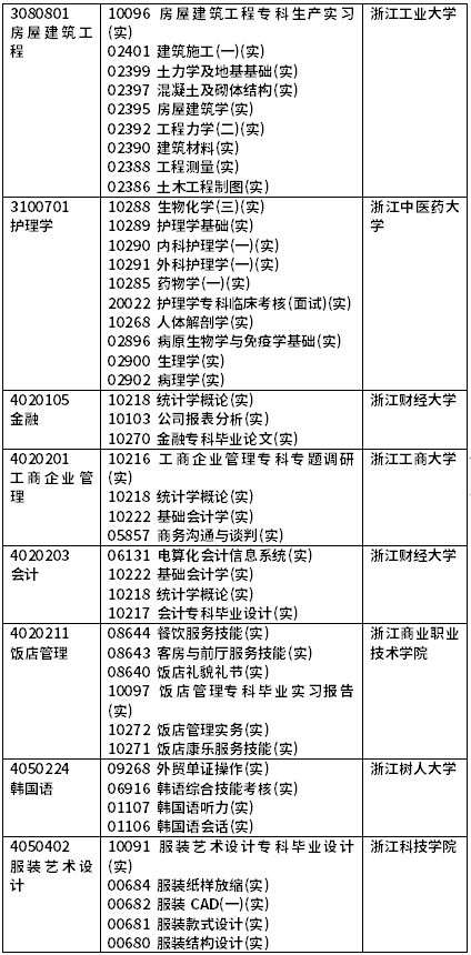 2022年4月浙江自考開考課程(實(shí)踐課)-8 2022年4月浙江自考開考課程(實(shí)踐課)-8