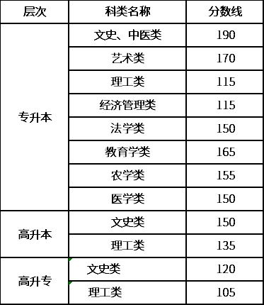2020年甘肅成考錄取分?jǐn)?shù)線-1 2020年甘肅成考錄取分?jǐn)?shù)線-1
