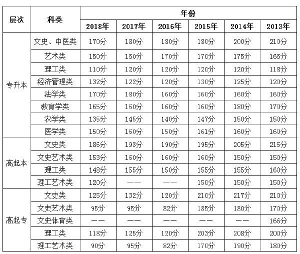 2013年-2018年重慶成考錄取分數線-1 2013年-2018年重慶成考錄取分數線-1