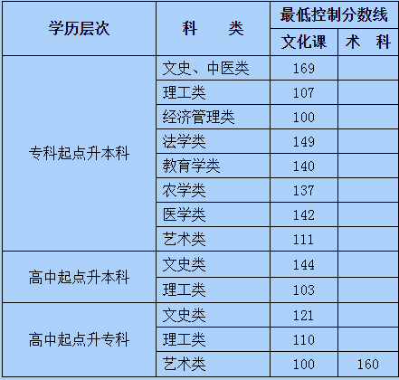 2019年內(nèi)蒙古成考錄取分?jǐn)?shù)線-1 2019年內(nèi)蒙古成考錄取分?jǐn)?shù)線-1