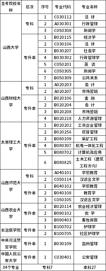 2022年山西省自考開考專業(yè)及主考院校目錄-1 2022年山西省自考開考專業(yè)及主考院校目錄-1
