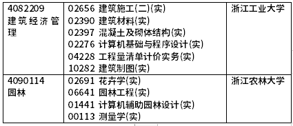 2022年4月浙江自考開考課程(實(shí)踐課)-10 2022年4月浙江自考開考課程(實(shí)踐課)-10