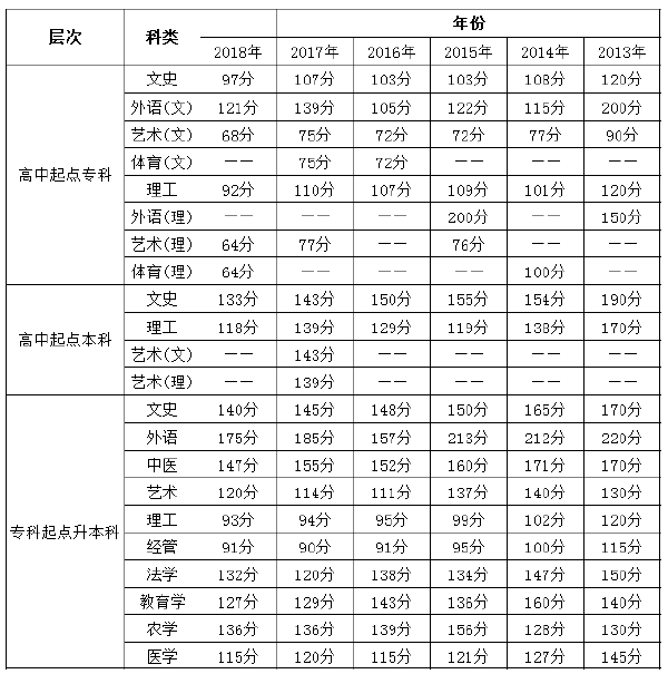 2013年-2018年山西成考錄取分?jǐn)?shù)線-1 2013年-2018年山西成考錄取分?jǐn)?shù)線-1
