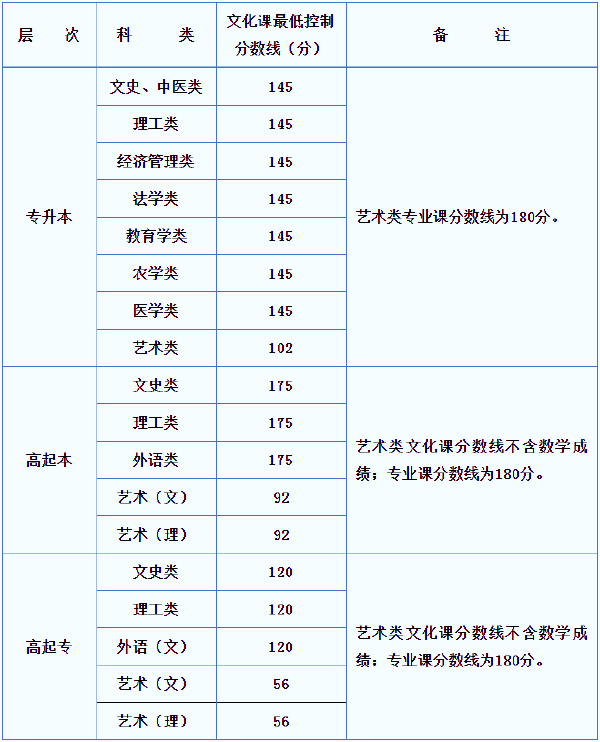2019年陜西成考錄取分數(shù)線-1 2019年陜西成考錄取分數(shù)線-1