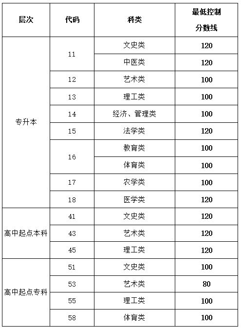 山東省2019-2021成人高校招生最低錄取分?jǐn)?shù)線(xiàn)劃定情況-1