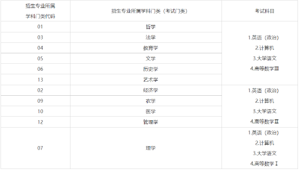 2022年山東專(zhuān)升本考試時(shí)間已確定!-1 2022年山東專(zhuān)升本考試時(shí)間已確定!-1