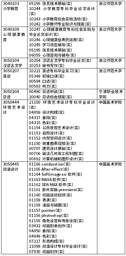 2022年4月浙江自考開考課程(實(shí)踐課)-7 2022年4月浙江自考開考課程(實(shí)踐課)-7