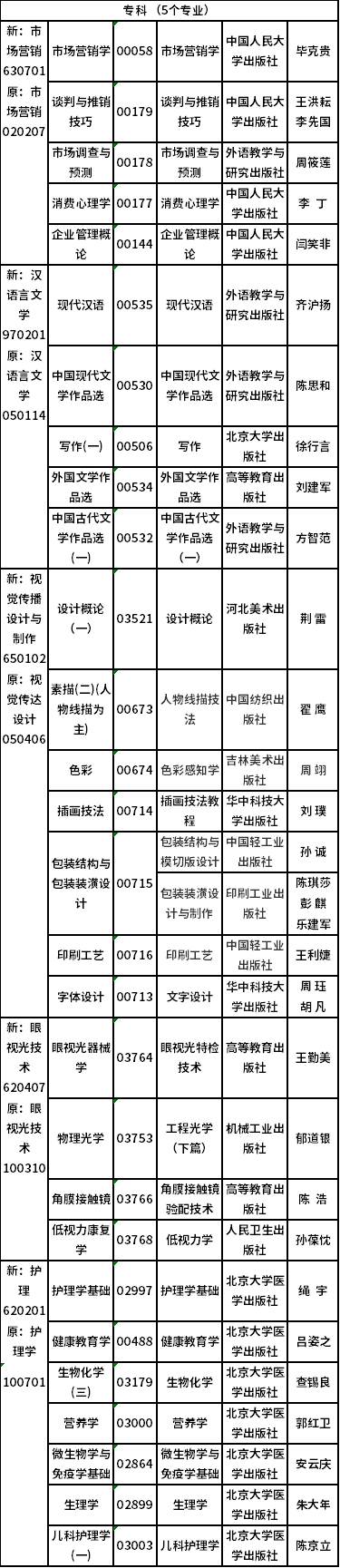 2022年吉林省自考開(kāi)考專業(yè)課程教材有哪些?-4 2022年吉林省自考開(kāi)考專業(yè)課程教材有哪些?-4