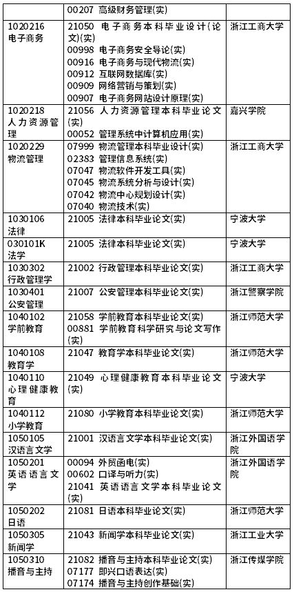2022年4月浙江自考開考課程(實(shí)踐課)-2 2022年4月浙江自考開考課程(實(shí)踐課)-2