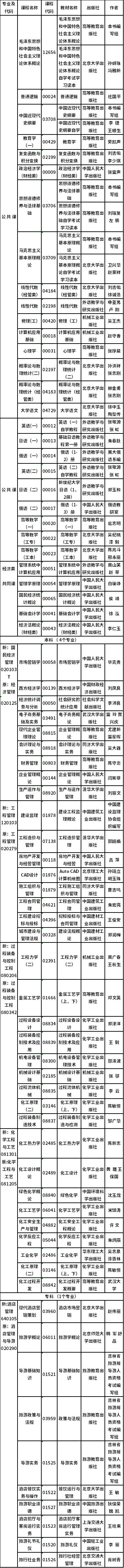吉林2022年自考??歼^渡專業(yè)課程使用教材一覽-1 吉林2022年自考??歼^渡專業(yè)課程使用教材一覽-1
