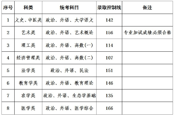 上海成人高考錄取分?jǐn)?shù)線是多少？通過率高嗎？-1