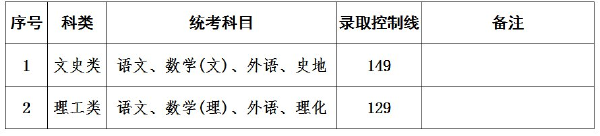 上海成人高考錄取分?jǐn)?shù)線是多少？通過率高嗎？-2