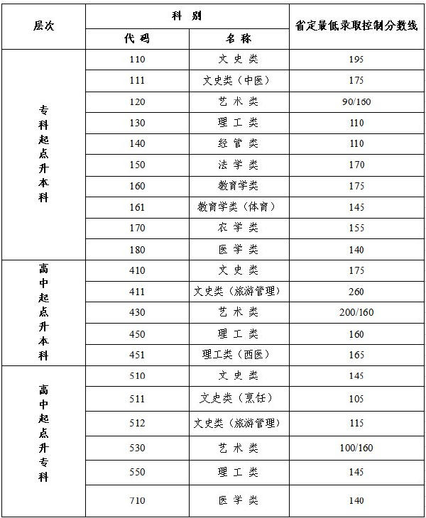 江蘇省成人高考錄取分?jǐn)?shù)線是多少?通過(guò)率高嗎?-1 江蘇省成人高考錄取分?jǐn)?shù)線是多少?通過(guò)率高嗎?-1