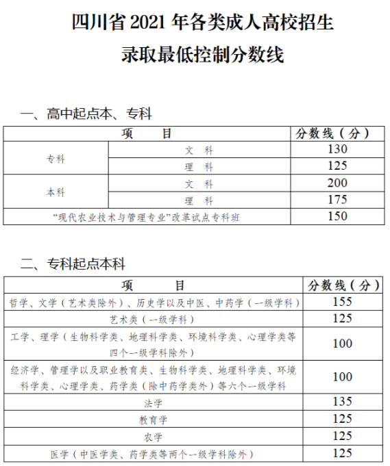 四川省成人高考錄取分?jǐn)?shù)線是多少？錄取率高嗎？-1