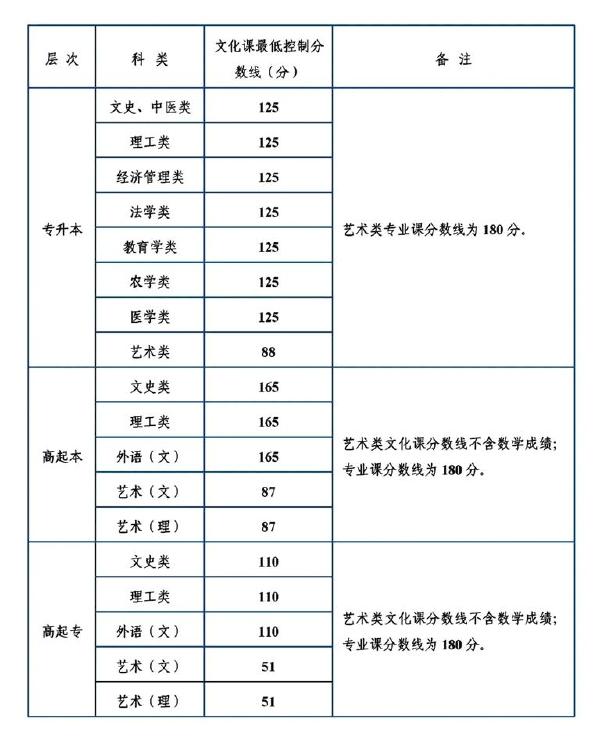 陜西省成人高考錄取分?jǐn)?shù)線是多少？錄取率高嗎？-1