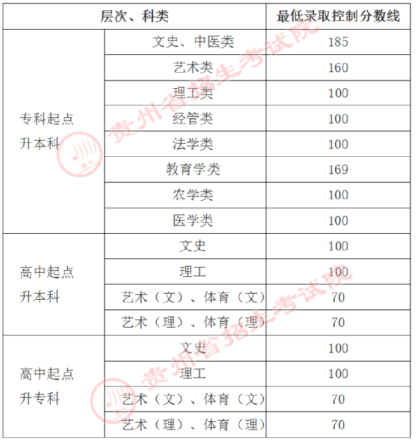 貴州省成人高考錄取分數(shù)線是多少？錄取率高嗎？-1