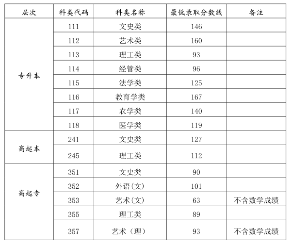 海南省成人高考錄取分?jǐn)?shù)線是多少？錄取率高嗎？-1