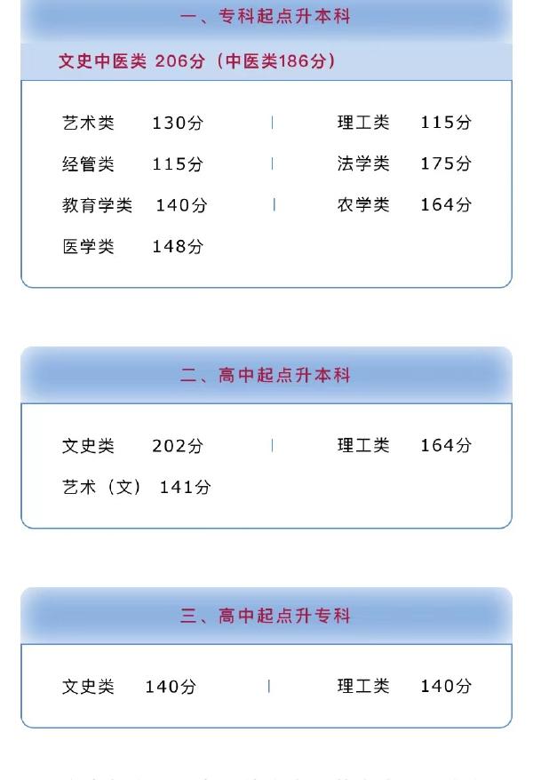 河南省成人高考錄取分?jǐn)?shù)線是多少？錄取率高嗎？-1