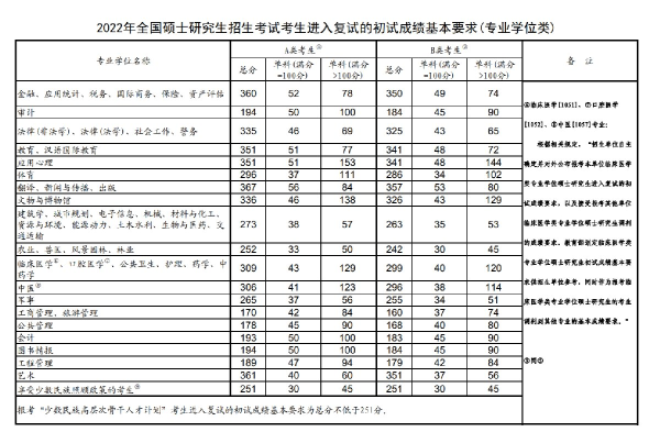 2022年研究生國(guó)家分?jǐn)?shù)線！-1