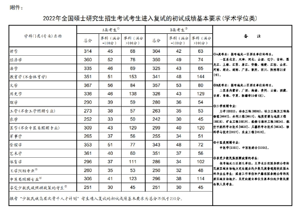 2022年研究生國(guó)家分?jǐn)?shù)線！-1
