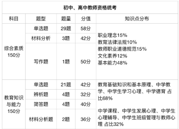 四川教師資格證考試科目及格分?jǐn)?shù)須知！及分值對(duì)應(yīng)情況？-1